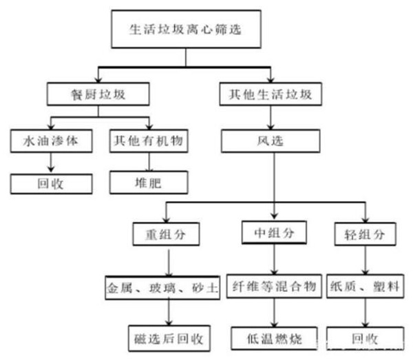 減少生活垃圾創造綠色生活環境，